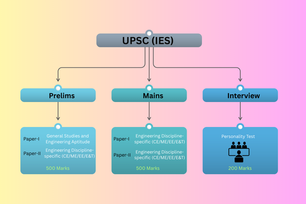 Indian Engineering Services (IES)Exam pattern